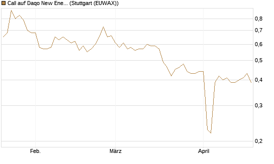Call auf Daqo New Energy [Morgan Stanley & Co. Int. plc] Chart