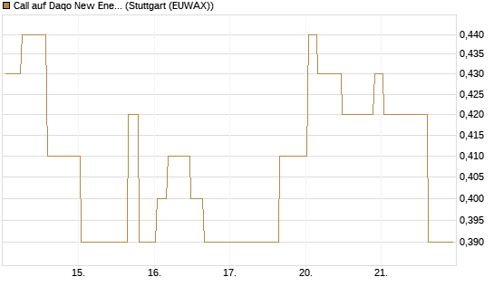 Call auf Daqo New Energy [Morgan Stanley & Co. Int. plc] Chart