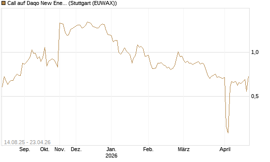 Call auf Daqo New Energy [Morgan Stanley & Co. Int. plc] Chart