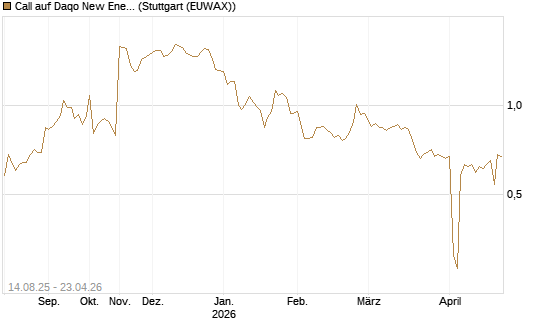 Call auf Daqo New Energy [Morgan Stanley & Co. Int. plc] Chart