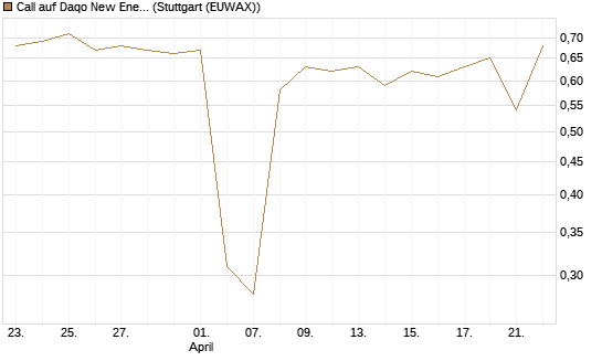 Call auf Daqo New Energy [Morgan Stanley & Co. Int. plc] Chart