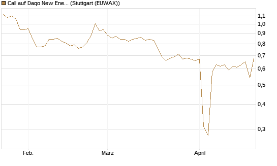 Call auf Daqo New Energy [Morgan Stanley & Co. Int. plc] Chart