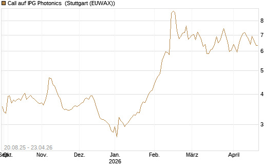 Call auf IPG Photonics [Morgan Stanley & Co. Int. plc] Chart