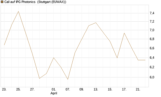Call auf IPG Photonics [Morgan Stanley & Co. Int. plc] Chart