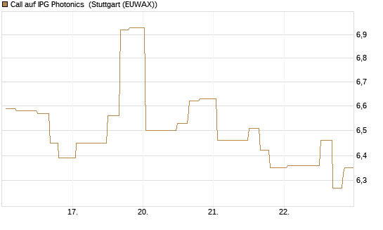 Call auf IPG Photonics [Morgan Stanley & Co. Int. plc] Chart