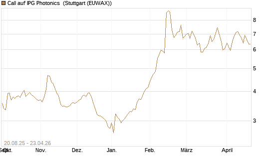 Call auf IPG Photonics [Morgan Stanley & Co. Int. plc] Chart