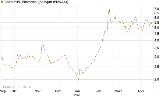 Call auf IPG Photonics [Morgan Stanley & Co. Int. plc] Chart