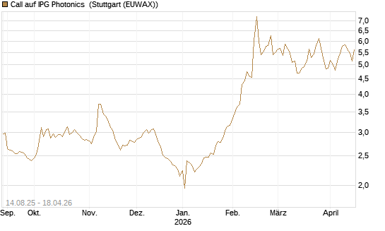 Call auf IPG Photonics [Morgan Stanley & Co. Int. plc] Chart