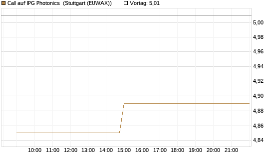 Call auf IPG Photonics [Morgan Stanley & Co. Int. plc] Chart