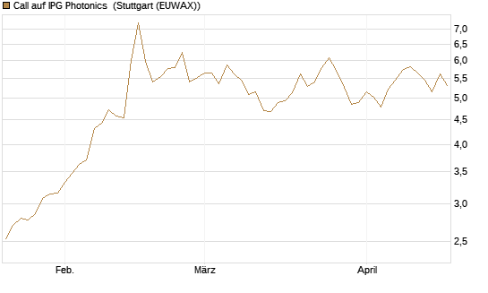 Call auf IPG Photonics [Morgan Stanley & Co. Int. plc] Chart