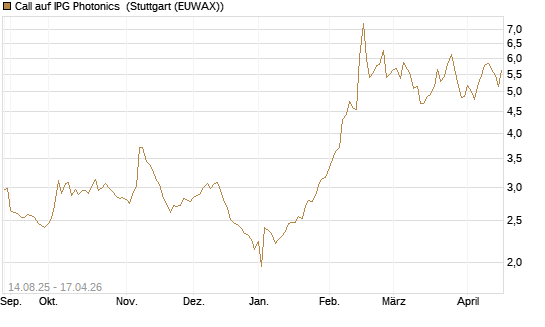 Call auf IPG Photonics [Morgan Stanley & Co. Int. plc] Chart