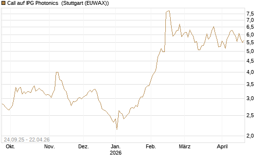 Call auf IPG Photonics [Morgan Stanley & Co. Int. plc] Chart