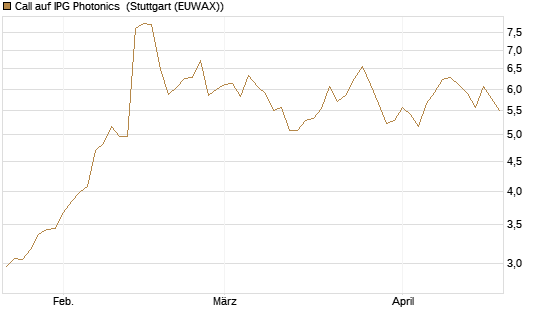 Call auf IPG Photonics [Morgan Stanley & Co. Int. plc] Chart