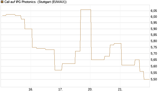 Call auf IPG Photonics [Morgan Stanley & Co. Int. plc] Chart