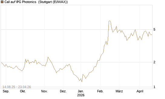 Call auf IPG Photonics [Morgan Stanley & Co. Int. plc] Chart