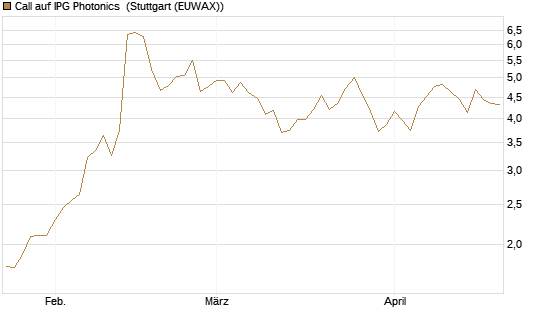 Call auf IPG Photonics [Morgan Stanley & Co. Int. plc] Chart