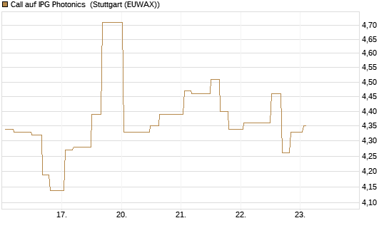 Call auf IPG Photonics [Morgan Stanley & Co. Int. plc] Chart