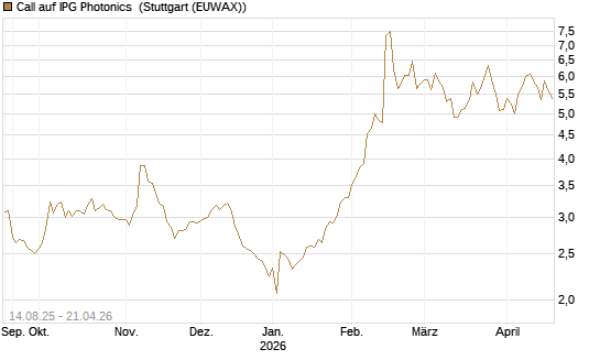 Call auf IPG Photonics [Morgan Stanley & Co. Int. plc] Chart