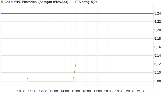 Call auf IPG Photonics [Morgan Stanley & Co. Int. plc] Chart