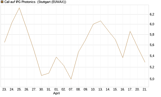 Call auf IPG Photonics [Morgan Stanley & Co. Int. plc] Chart