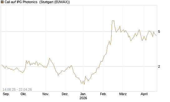 Call auf IPG Photonics [Morgan Stanley & Co. Int. plc] Chart