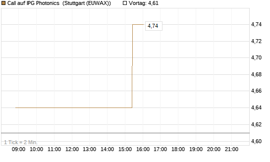 Call auf IPG Photonics [Morgan Stanley & Co. Int. plc] Chart