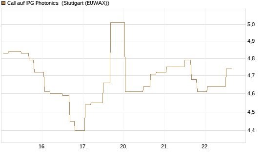 Call auf IPG Photonics [Morgan Stanley & Co. Int. plc] Chart