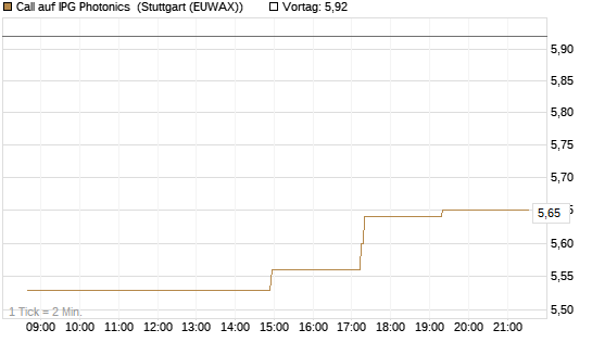 Call auf IPG Photonics [Morgan Stanley & Co. Int. plc] Chart