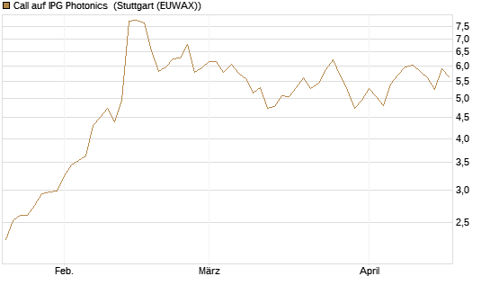 Call auf IPG Photonics [Morgan Stanley & Co. Int. plc] Chart