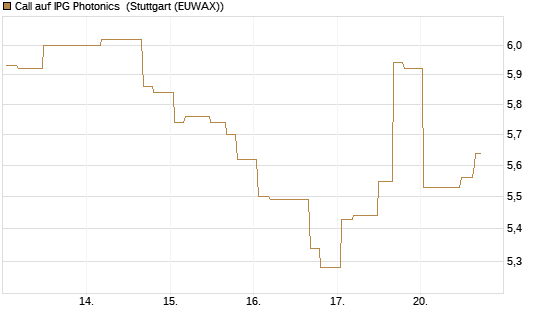 Call auf IPG Photonics [Morgan Stanley & Co. Int. plc] Chart