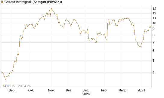 Call auf Interdigital [Morgan Stanley & Co. Int. plc] Chart