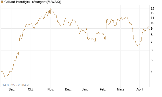 Call auf Interdigital [Morgan Stanley & Co. Int. plc] Chart