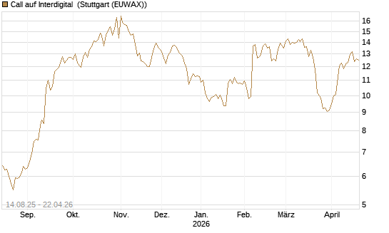 Call auf Interdigital [Morgan Stanley & Co. Int. plc] Chart