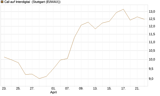 Call auf Interdigital [Morgan Stanley & Co. Int. plc] Chart