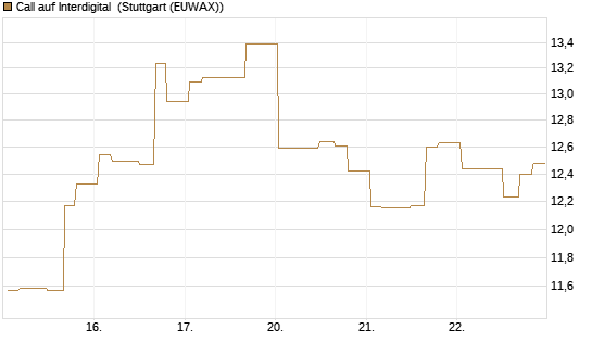 Call auf Interdigital [Morgan Stanley & Co. Int. plc] Chart