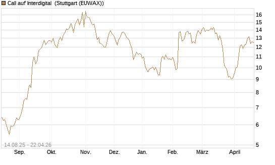 Call auf Interdigital [Morgan Stanley & Co. Int. plc] Chart