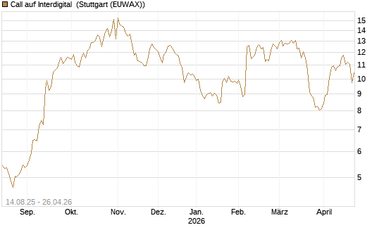 Call auf Interdigital [Morgan Stanley & Co. Int. plc] Chart