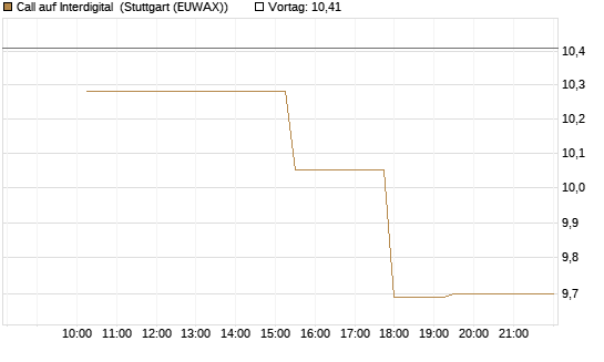 Call auf Interdigital [Morgan Stanley & Co. Int. plc] Chart