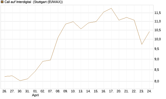 Call auf Interdigital [Morgan Stanley & Co. Int. plc] Chart