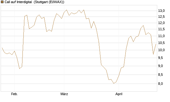 Call auf Interdigital [Morgan Stanley & Co. Int. plc] Chart