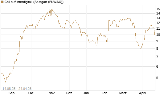 Call auf Interdigital [Morgan Stanley & Co. Int. plc] Chart