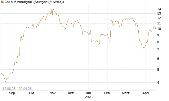 Call auf Interdigital [Morgan Stanley & Co. Int. plc] Chart