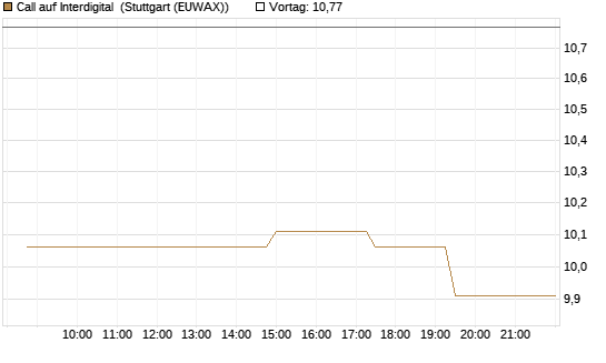 Call auf Interdigital [Morgan Stanley & Co. Int. plc] Chart