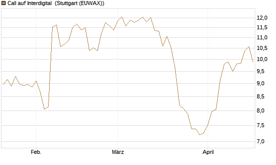 Call auf Interdigital [Morgan Stanley & Co. Int. plc] Chart