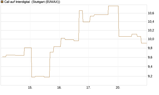 Call auf Interdigital [Morgan Stanley & Co. Int. plc] Chart