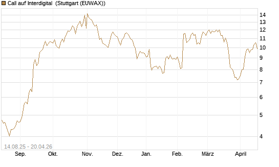 Call auf Interdigital [Morgan Stanley & Co. Int. plc] Chart