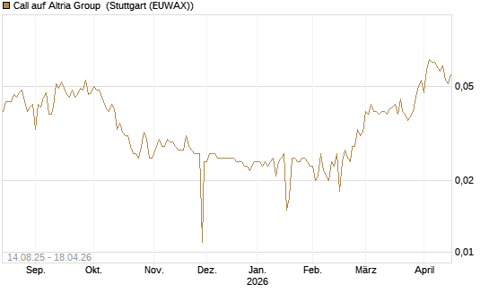Call auf Altria Group [Morgan Stanley & Co. Int. plc] Chart