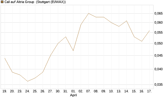 Call auf Altria Group [Morgan Stanley & Co. Int. plc] Chart