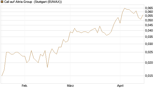 Call auf Altria Group [Morgan Stanley & Co. Int. plc] Chart