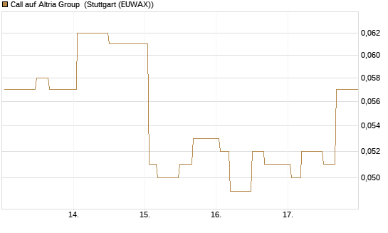 Call auf Altria Group [Morgan Stanley & Co. Int. plc] Chart
